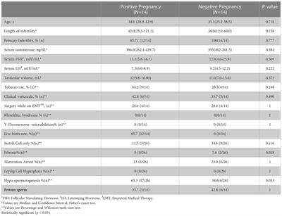 Clinical outcomes of cryptozoospermic patients undergoing surgical sperm retrieval